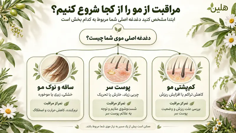 راهنمای انتخاب روتین مراقبت مو بر اساس مشکلات ریشه، پوست سر یا ساقه