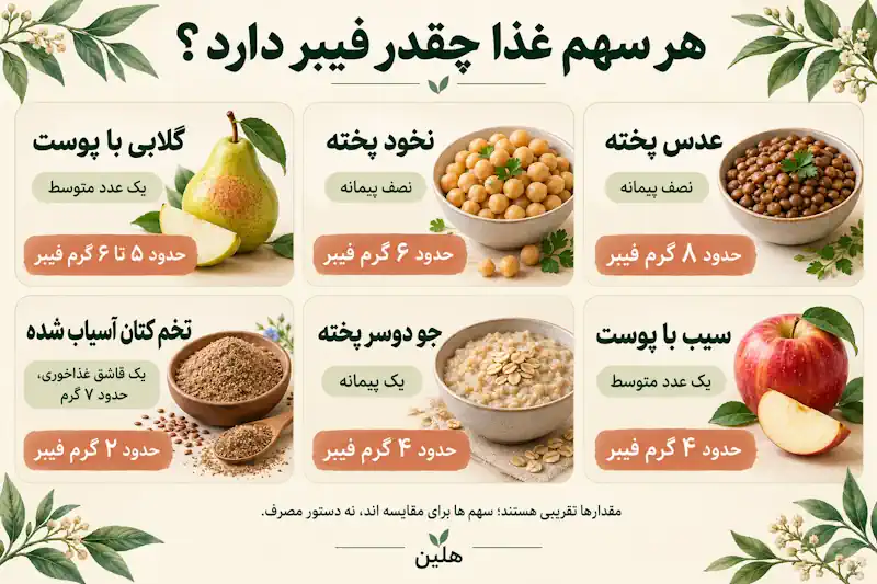 مقایسه فیبر هر سهم عدس، نخود، گلابی، سیب، جو دوسر و تخم کتان آسیاب شده